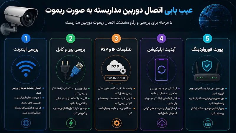 اگر دوربین مداربسته از راه دور وصل نشد چه کنیم؟
