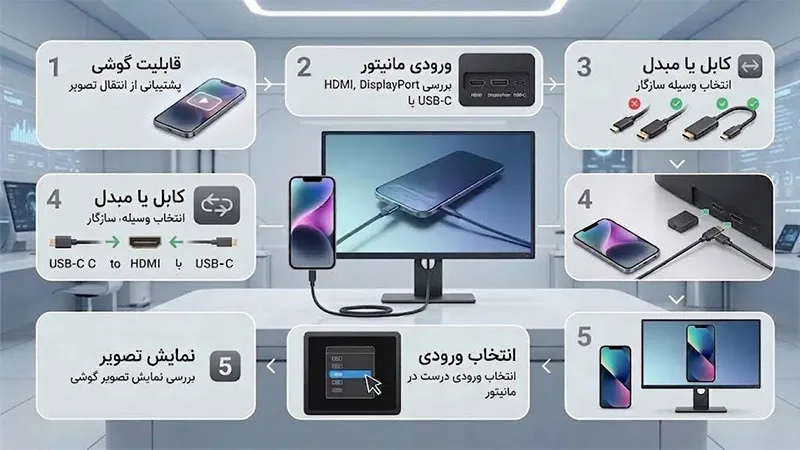 چگونه گوشی را با کابل به مانیتور کامپیوتر بدون کیس وصل کنیم؟