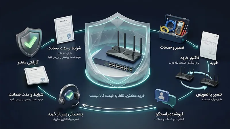 اهمیت گارانتی و خدمات پس از فروش تجهیزات شبکه